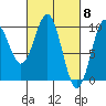 Pole Anchorage tide chart for Friday, March 8, 2024