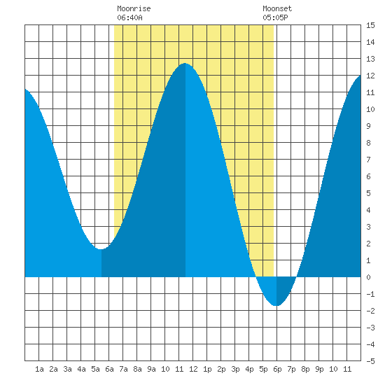 Pole Anchorage tide chart for Saturday, March 9, 2024