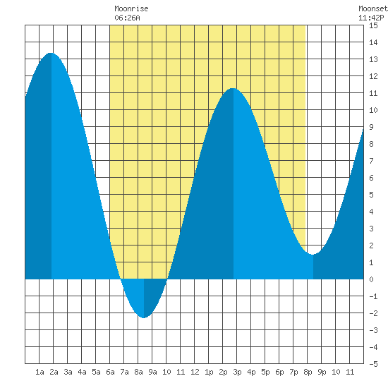 Pole Anchorage tide chart for Wednesday, April 10, 2024