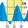 Pole Anchorage tide chart for Wednesday, April 10, 2024