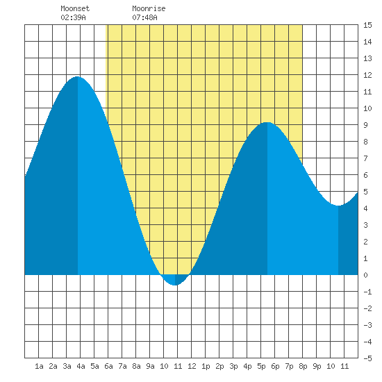 Pole Anchorage tide chart for Saturday, April 13, 2024