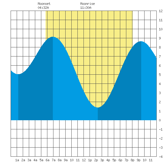 Pole Anchorage tide chart for Tuesday, April 16, 2024