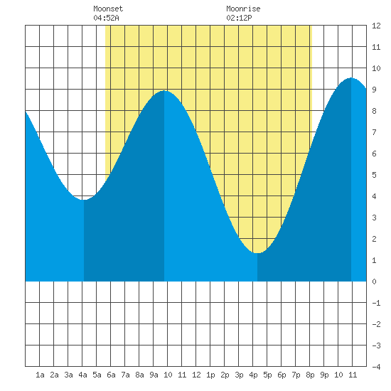 Pole Anchorage tide chart for Thursday, April 18, 2024