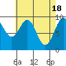 Pole Anchorage tide chart for Thursday, April 18, 2024