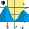 Pole Anchorage tide chart for Monday, April 1, 2024