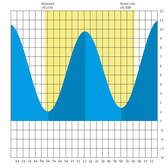 Pole Anchorage tide chart for Sunday, April 21, 2024