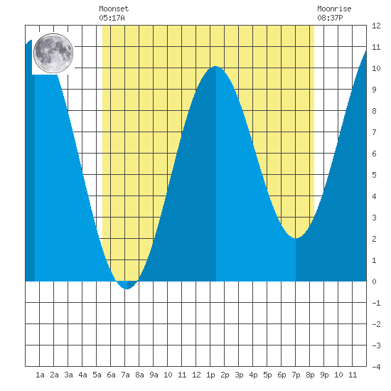 Pole Anchorage tide chart for Tuesday, April 23, 2024
