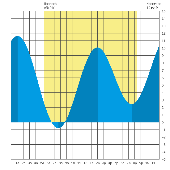 Pole Anchorage tide chart for Wednesday, April 24, 2024