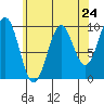 Pole Anchorage tide chart for Wednesday, April 24, 2024