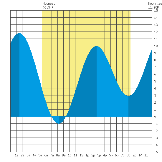 Pole Anchorage tide chart for Thursday, April 25, 2024