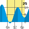 Pole Anchorage tide chart for Thursday, April 25, 2024