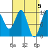 Pole Anchorage tide chart for Friday, April 5, 2024