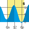 Pole Anchorage tide chart for Saturday, April 6, 2024