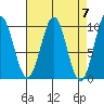 Pole Anchorage tide chart for Sunday, April 7, 2024