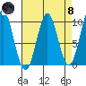 Pole Anchorage tide chart for Monday, April 8, 2024