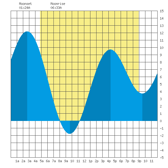Pole Anchorage tide chart for Saturday, May 11, 2024