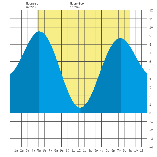 Pole Anchorage tide chart for Tuesday, May 14, 2024