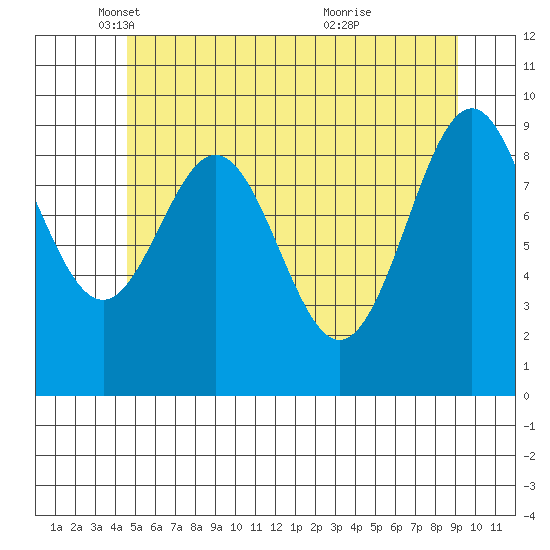 Pole Anchorage tide chart for Friday, May 17, 2024
