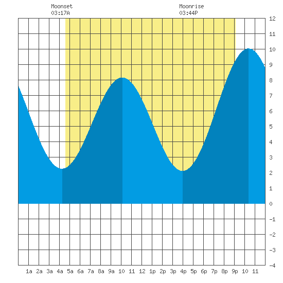 Pole Anchorage tide chart for Saturday, May 18, 2024