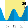 Pole Anchorage tide chart for Monday, May 20, 2024