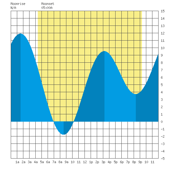 Pole Anchorage tide chart for Saturday, May 25, 2024