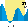 Pole Anchorage tide chart for Saturday, May 25, 2024