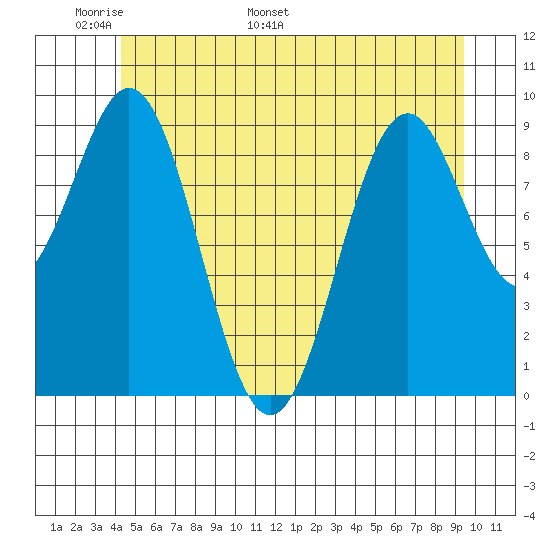 Pole Anchorage tide chart for Wednesday, May 29, 2024