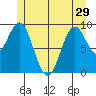 Pole Anchorage tide chart for Wednesday, May 29, 2024