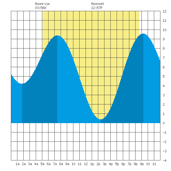 Pole Anchorage tide chart for Thursday, May 2, 2024