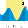 Pole Anchorage tide chart for Thursday, May 2, 2024