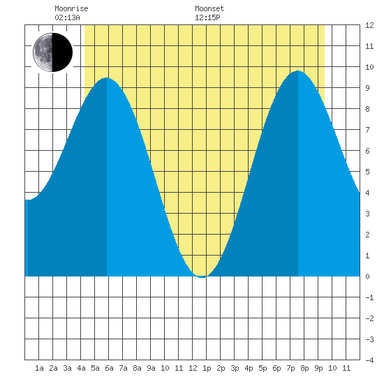 Pole Anchorage tide chart for Thursday, May 30, 2024