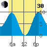Pole Anchorage tide chart for Thursday, May 30, 2024