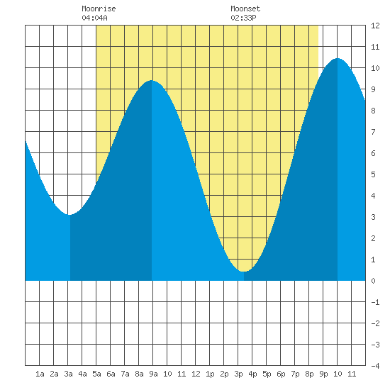 Pole Anchorage tide chart for Friday, May 3, 2024