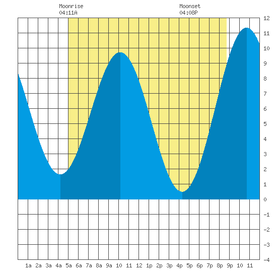 Pole Anchorage tide chart for Saturday, May 4, 2024