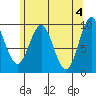 Pole Anchorage tide chart for Saturday, May 4, 2024