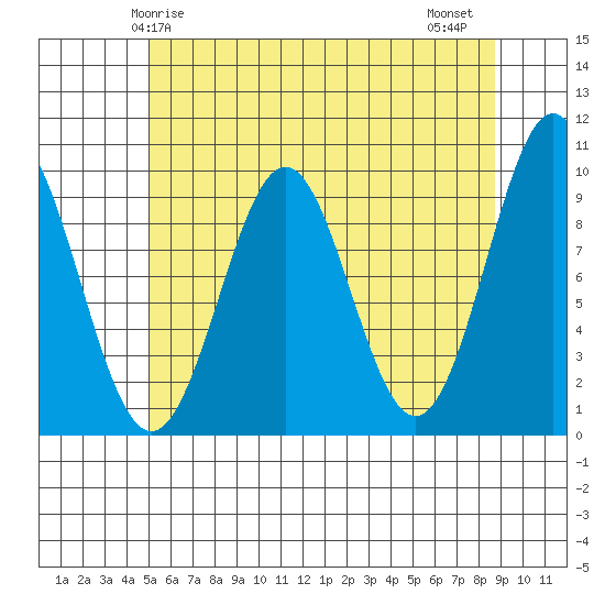 Pole Anchorage tide chart for Sunday, May 5, 2024