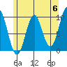 Pole Anchorage tide chart for Monday, May 6, 2024