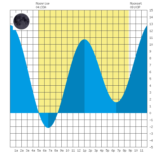 Pole Anchorage tide chart for Tuesday, May 7, 2024