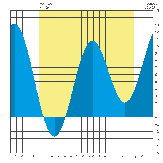 Pole Anchorage tide chart for Wednesday, May 8, 2024
