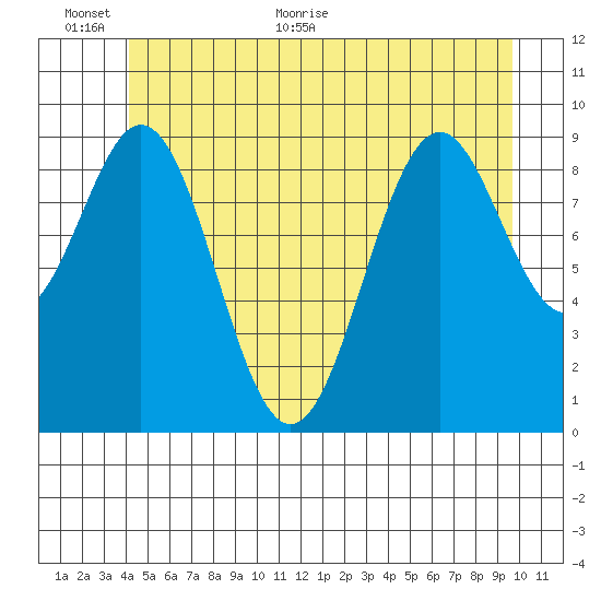 Pole Anchorage tide chart for Wednesday, June 12, 2024