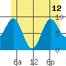 Pole Anchorage tide chart for Wednesday, June 12, 2024