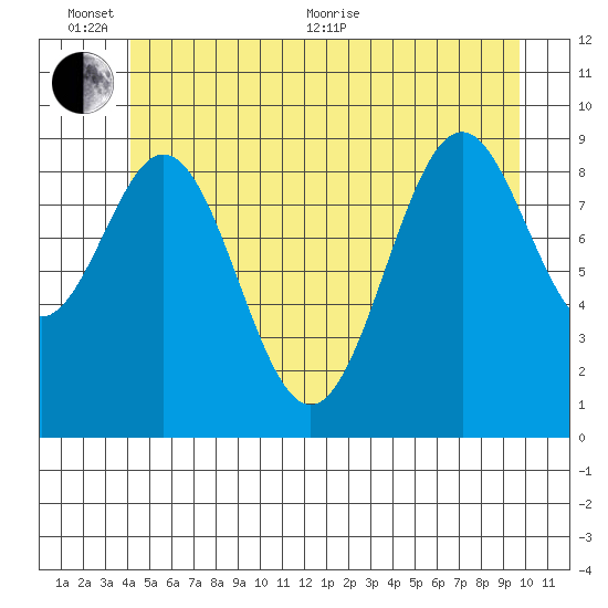 Pole Anchorage tide chart for Thursday, June 13, 2024