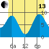 Pole Anchorage tide chart for Thursday, June 13, 2024