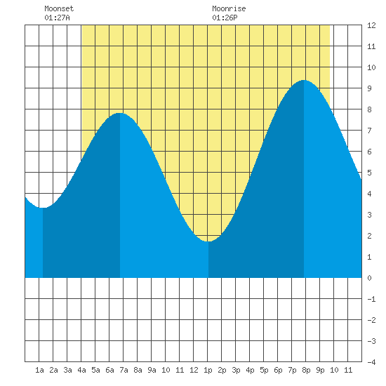 Pole Anchorage tide chart for Friday, June 14, 2024