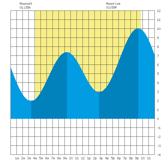 Pole Anchorage tide chart for Sunday, June 16, 2024