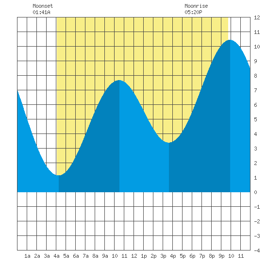 Pole Anchorage tide chart for Monday, June 17, 2024