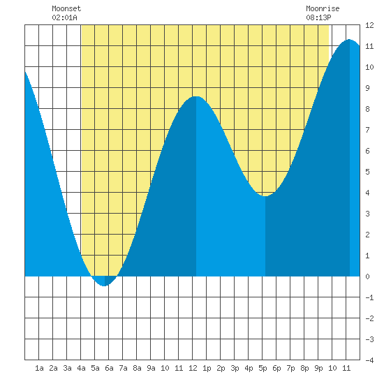 Pole Anchorage tide chart for Wednesday, June 19, 2024