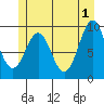 Pole Anchorage tide chart for Saturday, June 1, 2024