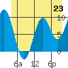 Pole Anchorage tide chart for Sunday, June 23, 2024