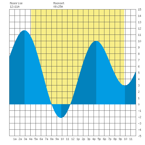 Pole Anchorage tide chart for Tuesday, June 25, 2024